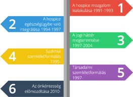 az MHPE és a hospice mozgalom történetének idővonala